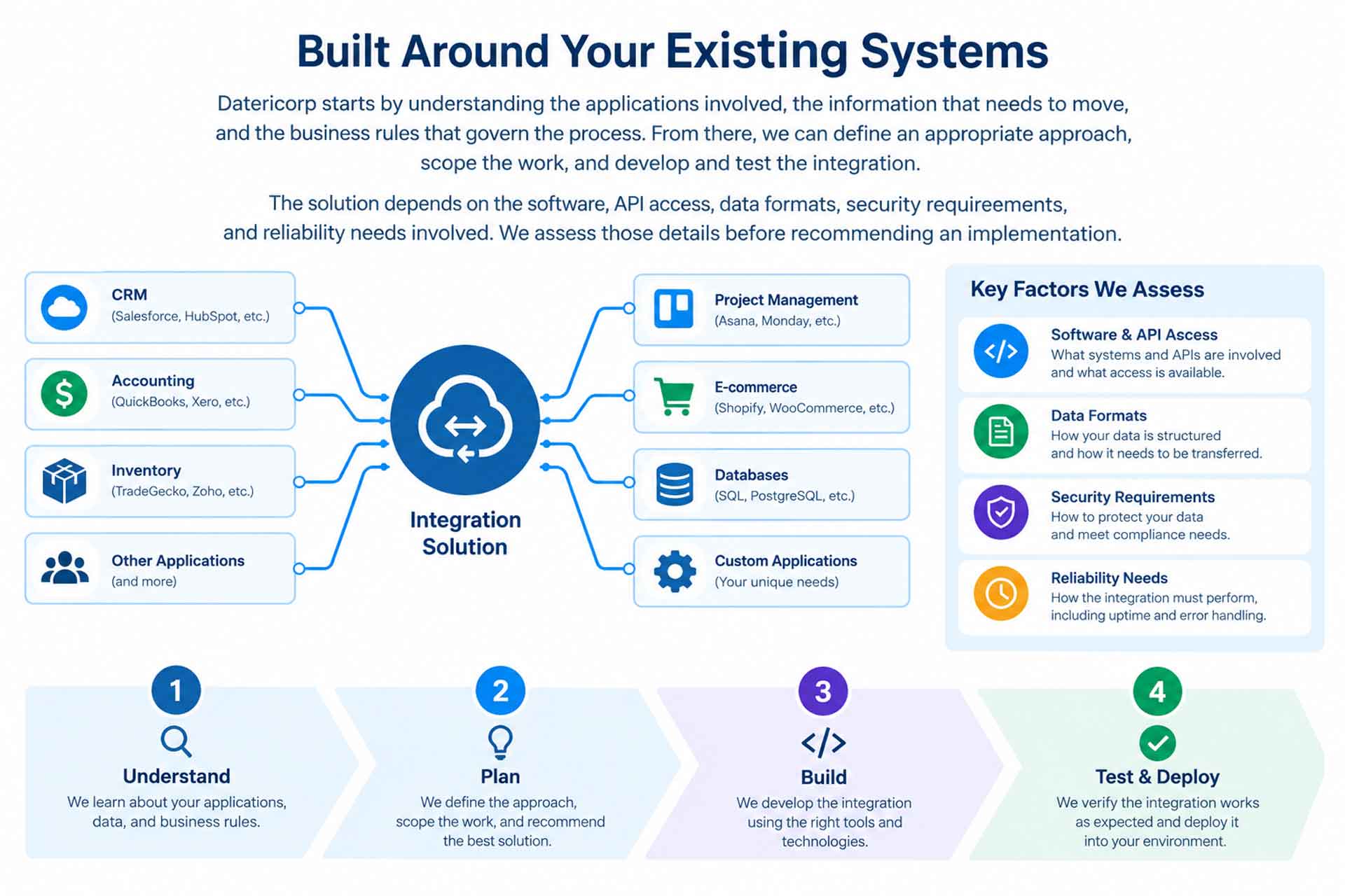 custom integration built around your existing systems